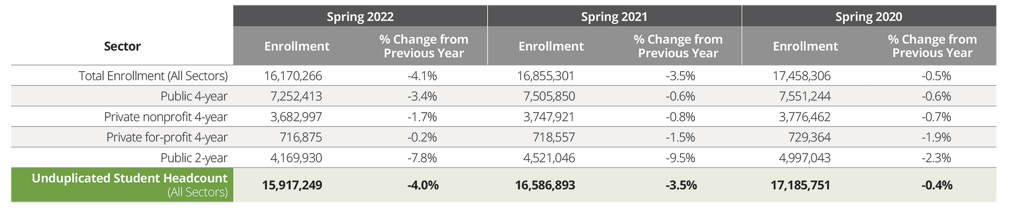 higher education marketing chart showing slumping enrollment numbers